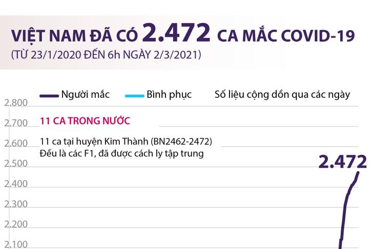 Việt Nam đã có 2.472 ca mắc Covid-19 (từ 23/01/2020 đến 6h ngày 02/3/2021)